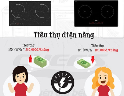 alt text:  Hình ảnh minh họa so sánh mức tiêu thụ điện năng giữa bếp từ Inverter và bếp từ thông thường, cho thấy sự tiết kiệm rõ rệt của bếp từ Inverter.