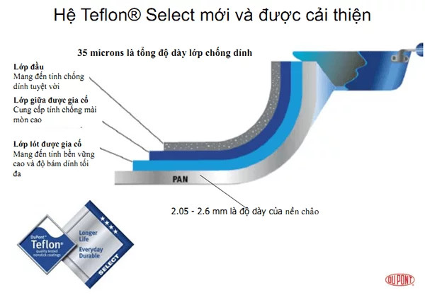 Cấu tạo chảo chống dính