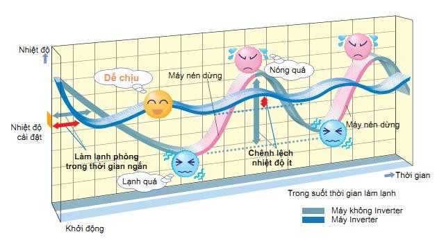 Hiệu quả tiết kiệm của công nghệ Inverter