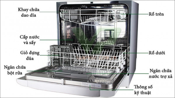 Nguyên Lý Hoạt Động Máy Rửa Bát