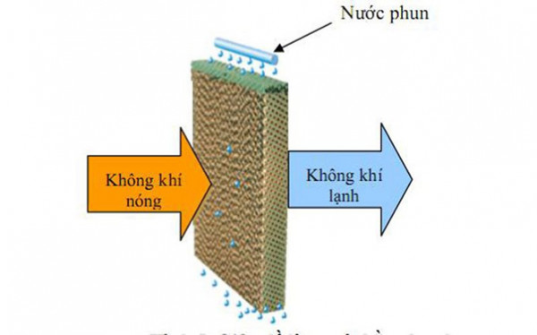 Tấm làm mát bám bụi khiến quạt chạy yếu
